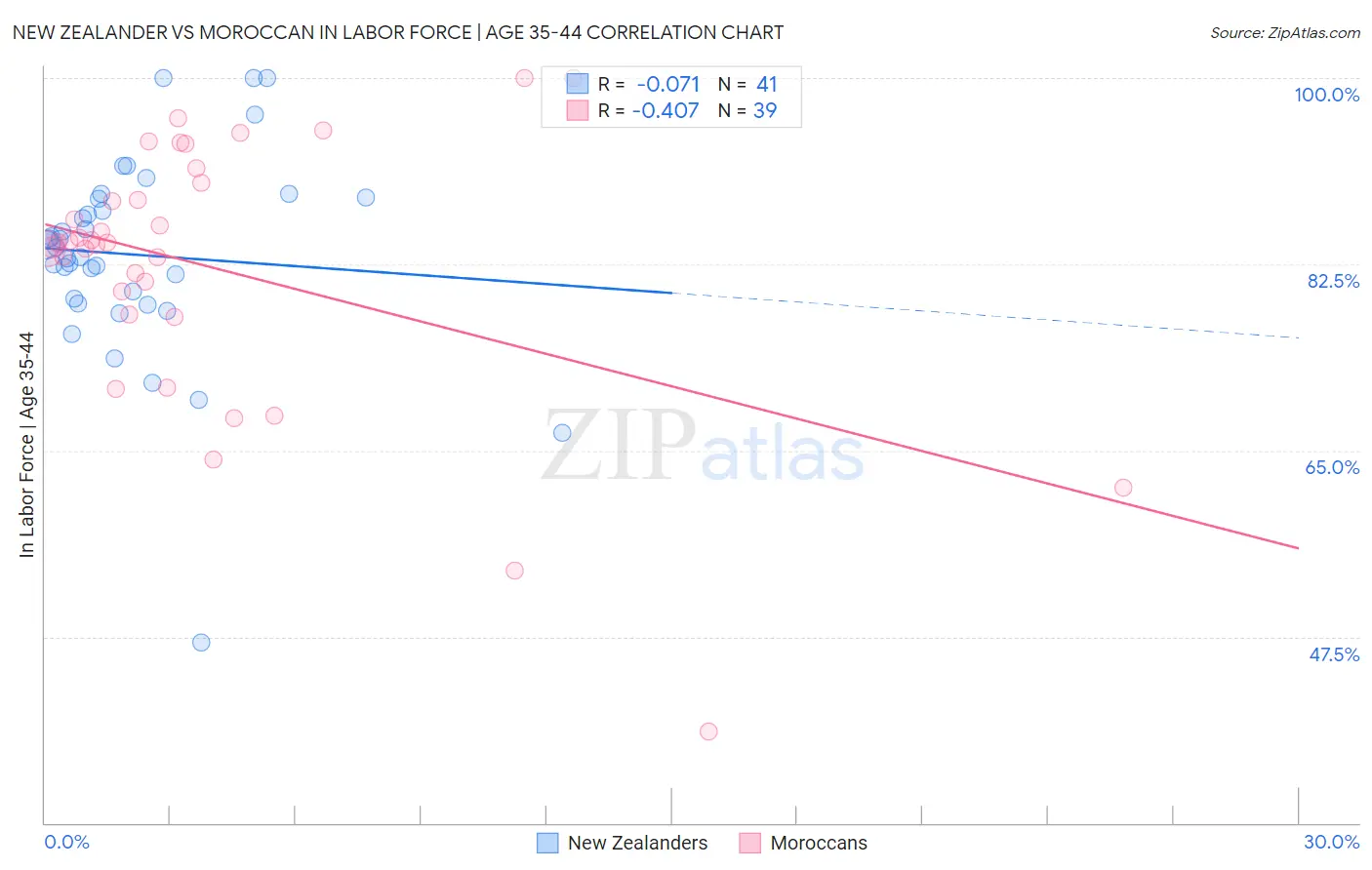 New Zealander vs Moroccan In Labor Force | Age 35-44