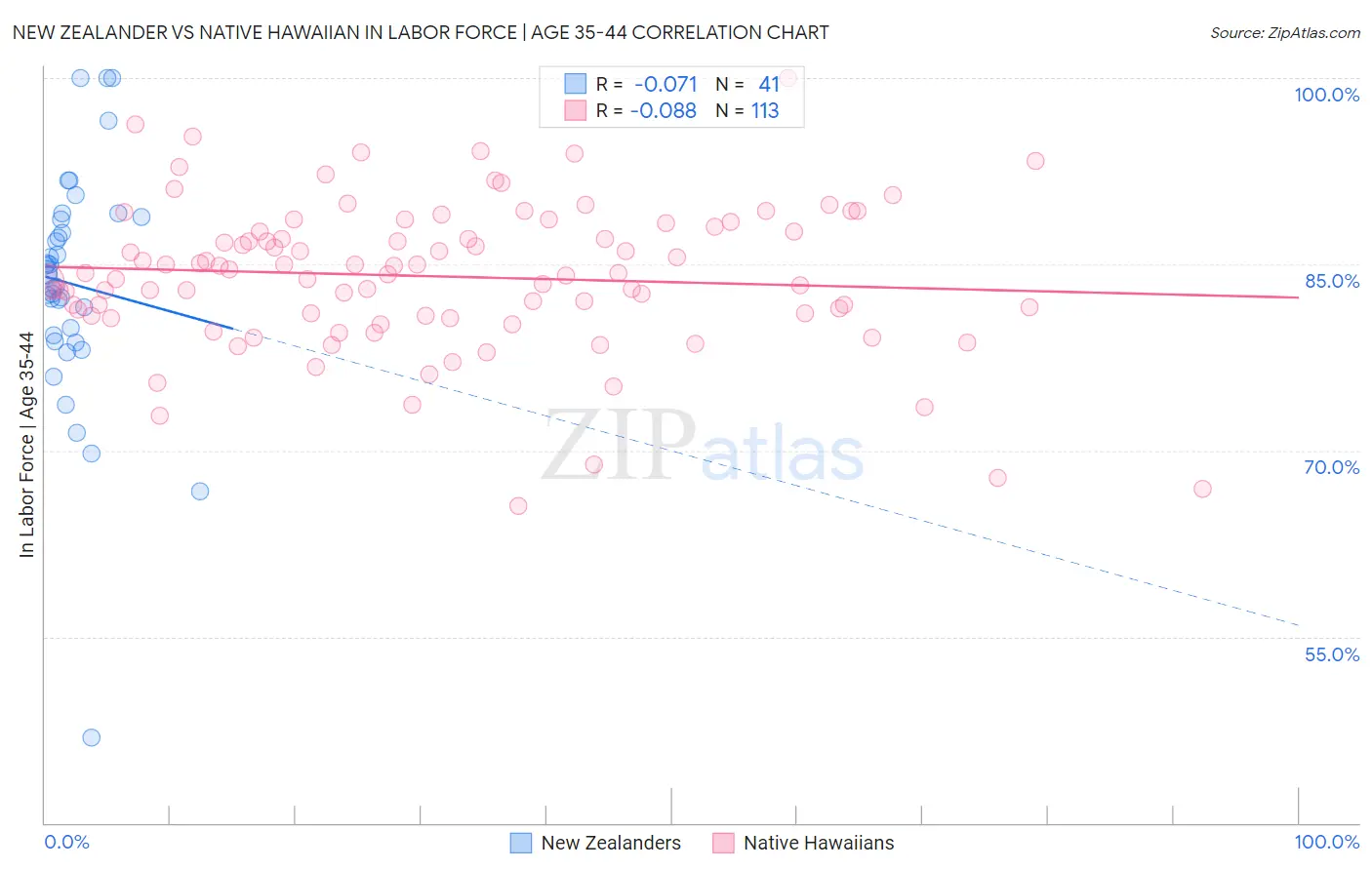 New Zealander vs Native Hawaiian In Labor Force | Age 35-44