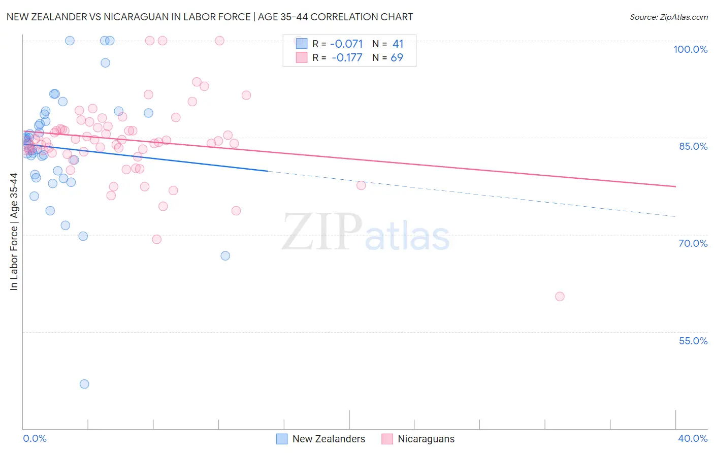 New Zealander vs Nicaraguan In Labor Force | Age 35-44