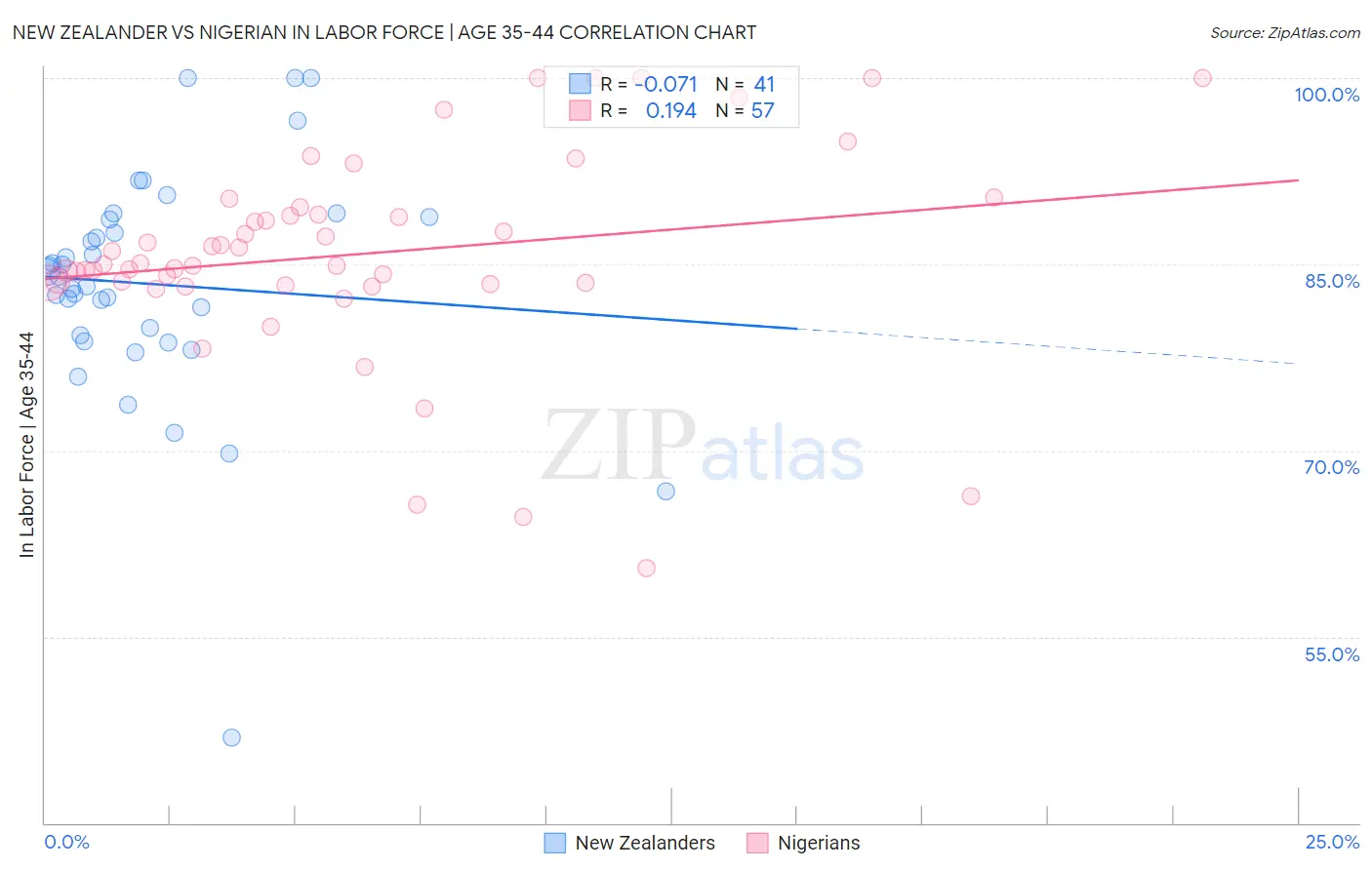 New Zealander vs Nigerian In Labor Force | Age 35-44