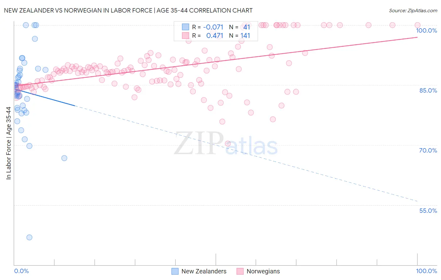 New Zealander vs Norwegian In Labor Force | Age 35-44