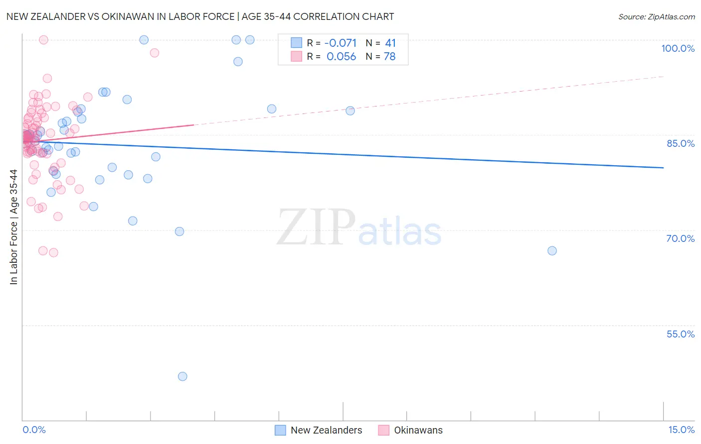 New Zealander vs Okinawan In Labor Force | Age 35-44