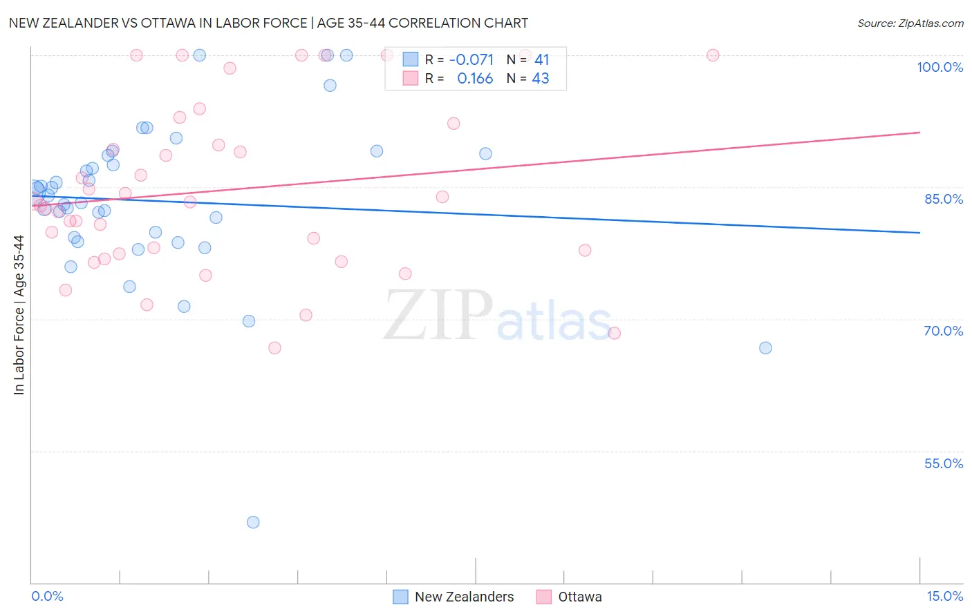 New Zealander vs Ottawa In Labor Force | Age 35-44