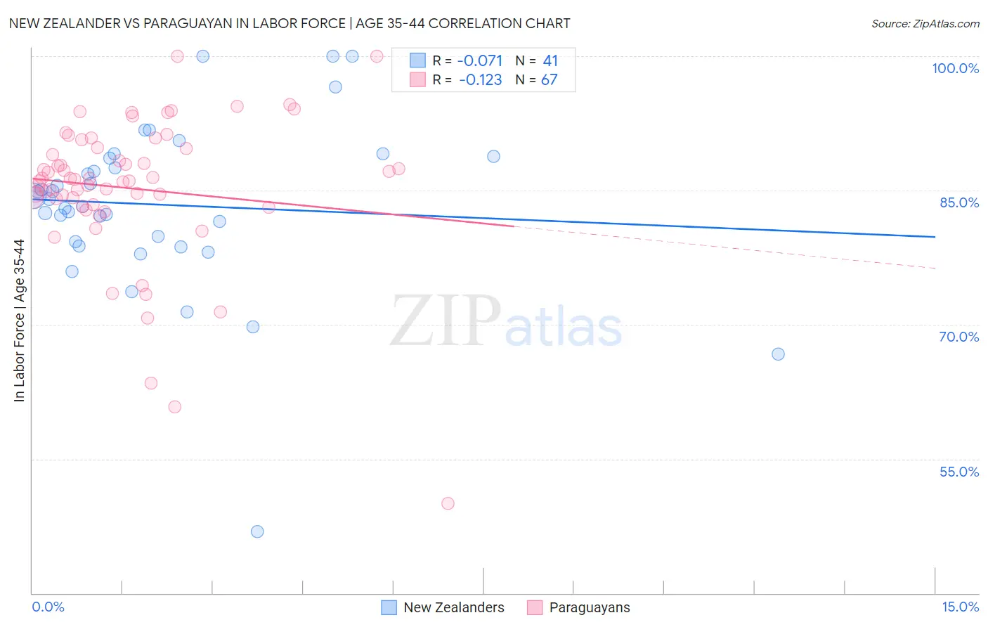New Zealander vs Paraguayan In Labor Force | Age 35-44