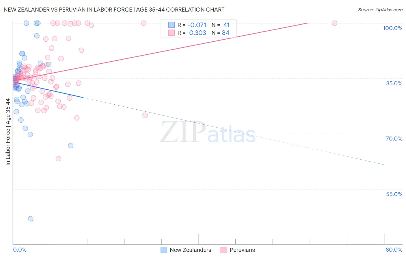 New Zealander vs Peruvian In Labor Force | Age 35-44