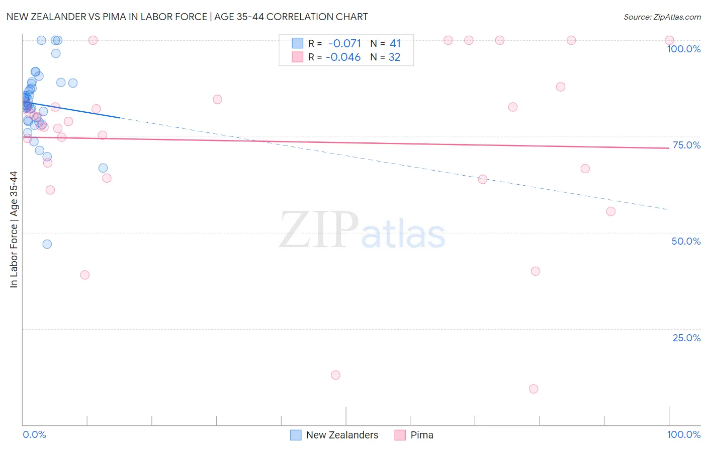 New Zealander vs Pima In Labor Force | Age 35-44