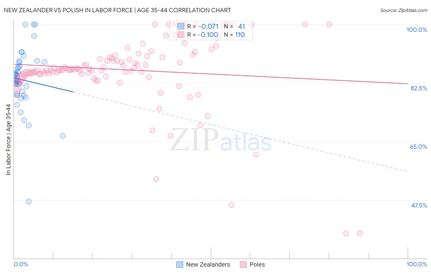 New Zealander vs Polish In Labor Force | Age 35-44