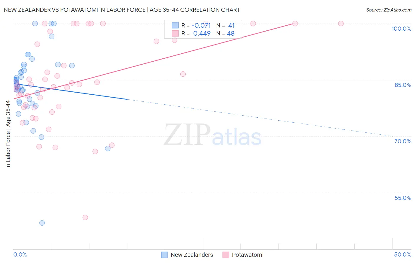 New Zealander vs Potawatomi In Labor Force | Age 35-44
