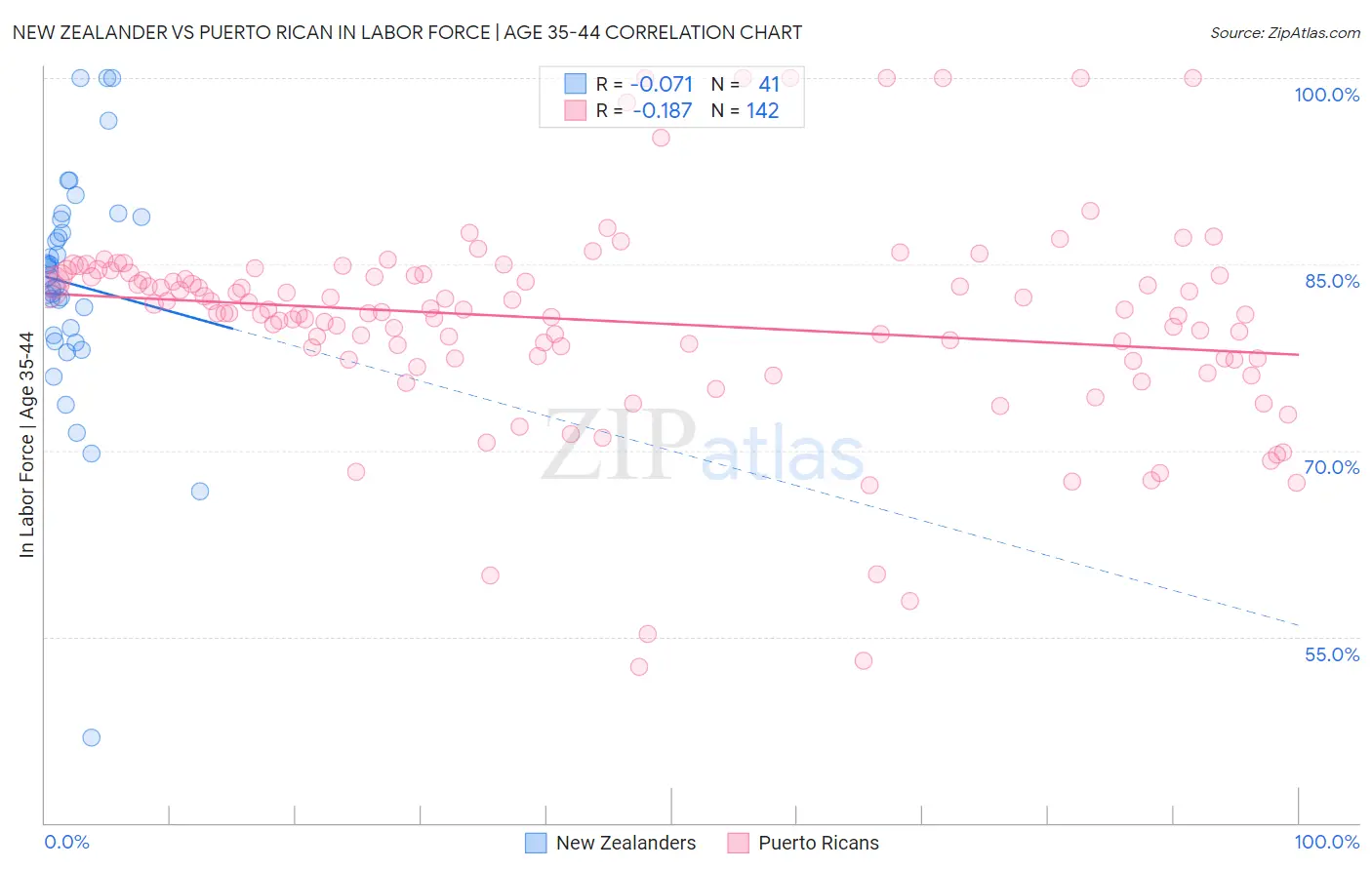 New Zealander vs Puerto Rican In Labor Force | Age 35-44