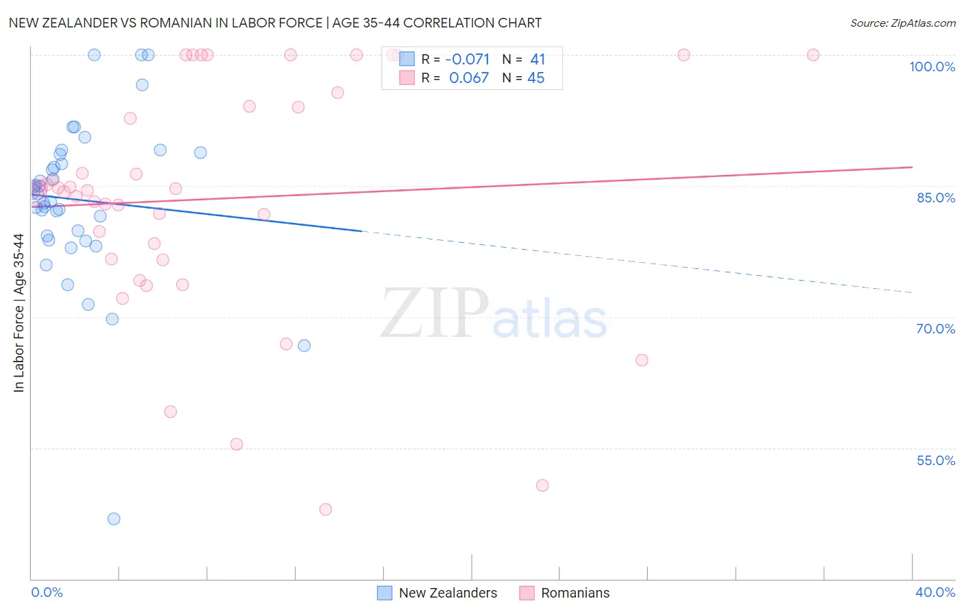 New Zealander vs Romanian In Labor Force | Age 35-44