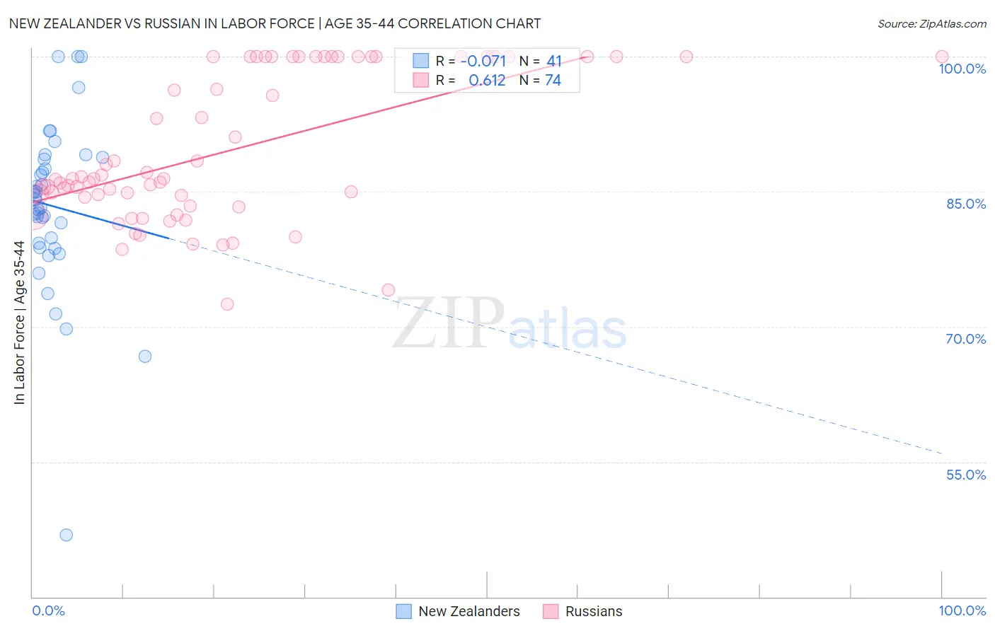 New Zealander vs Russian In Labor Force | Age 35-44