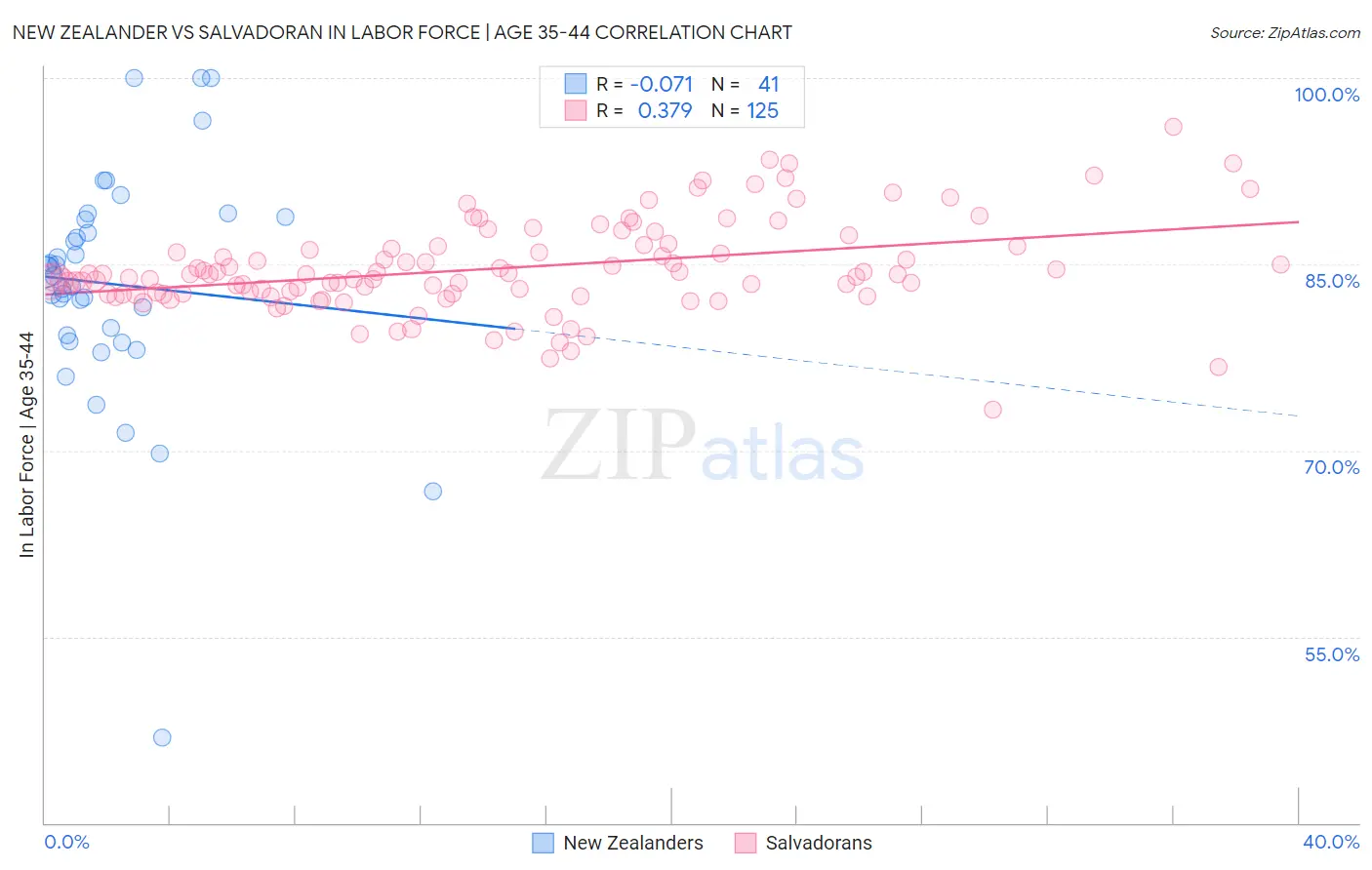 New Zealander vs Salvadoran In Labor Force | Age 35-44