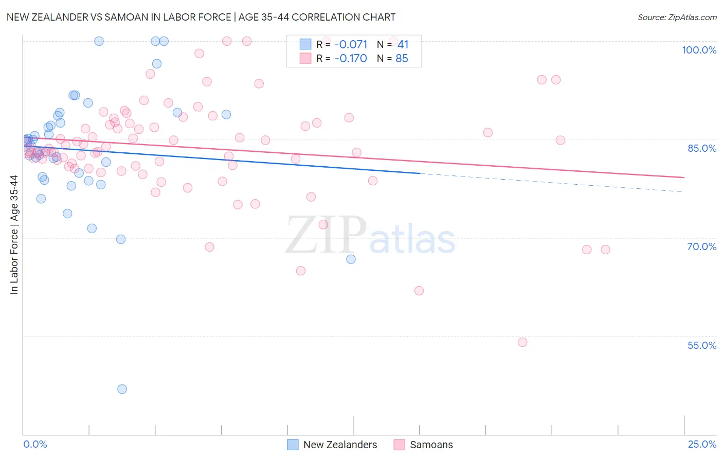 New Zealander vs Samoan In Labor Force | Age 35-44