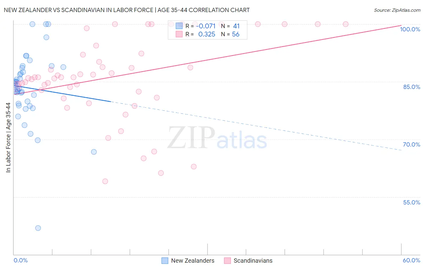New Zealander vs Scandinavian In Labor Force | Age 35-44