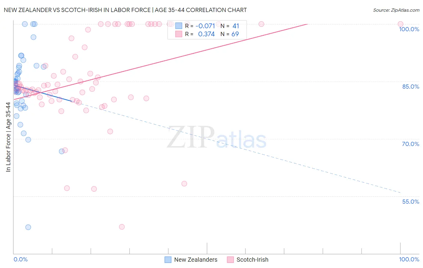 New Zealander vs Scotch-Irish In Labor Force | Age 35-44