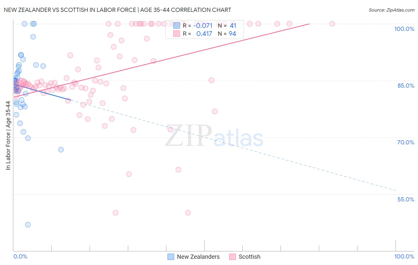 New Zealander vs Scottish In Labor Force | Age 35-44