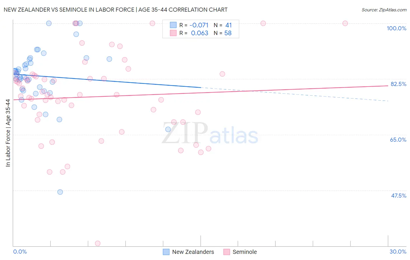 New Zealander vs Seminole In Labor Force | Age 35-44