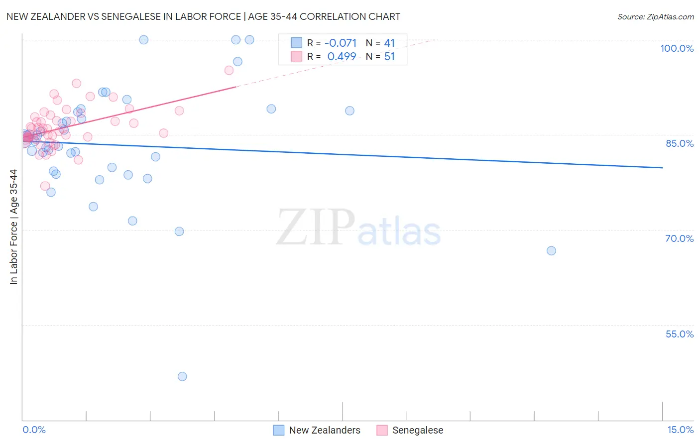 New Zealander vs Senegalese In Labor Force | Age 35-44