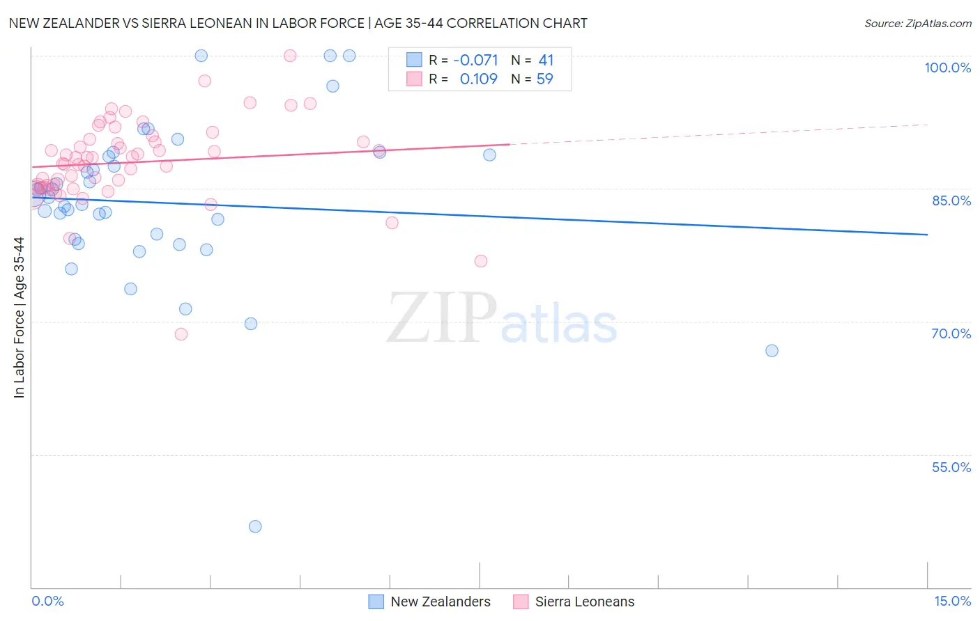 New Zealander vs Sierra Leonean In Labor Force | Age 35-44