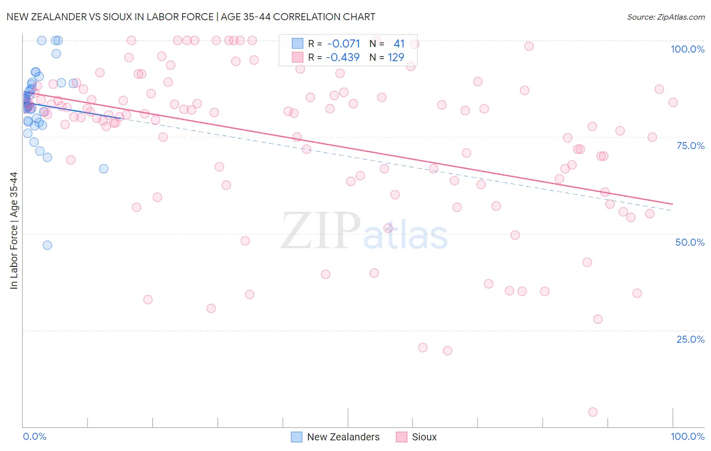 New Zealander vs Sioux In Labor Force | Age 35-44