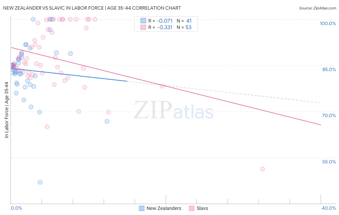 New Zealander vs Slavic In Labor Force | Age 35-44