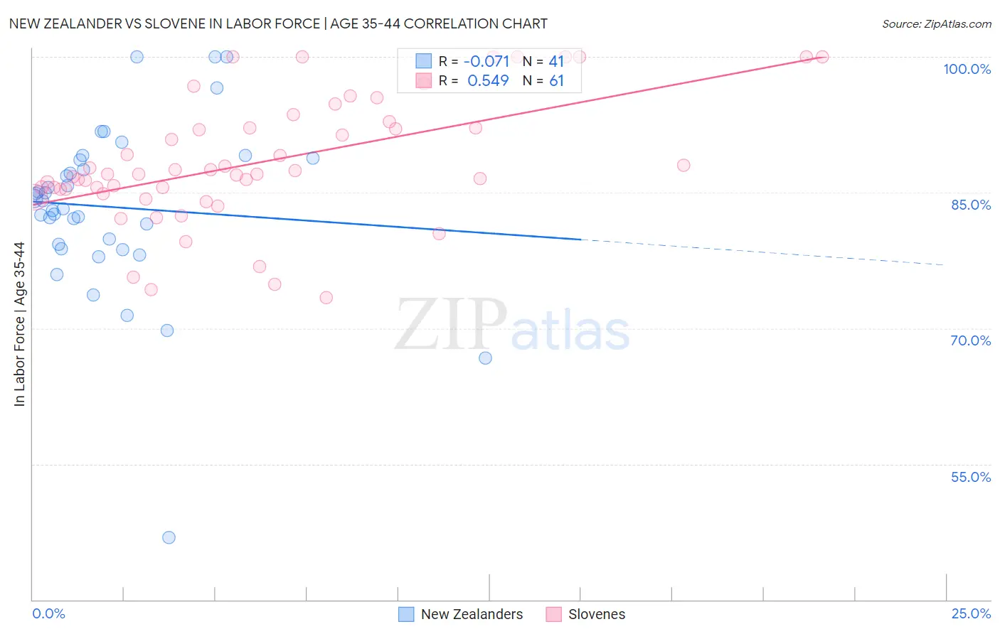 New Zealander vs Slovene In Labor Force | Age 35-44