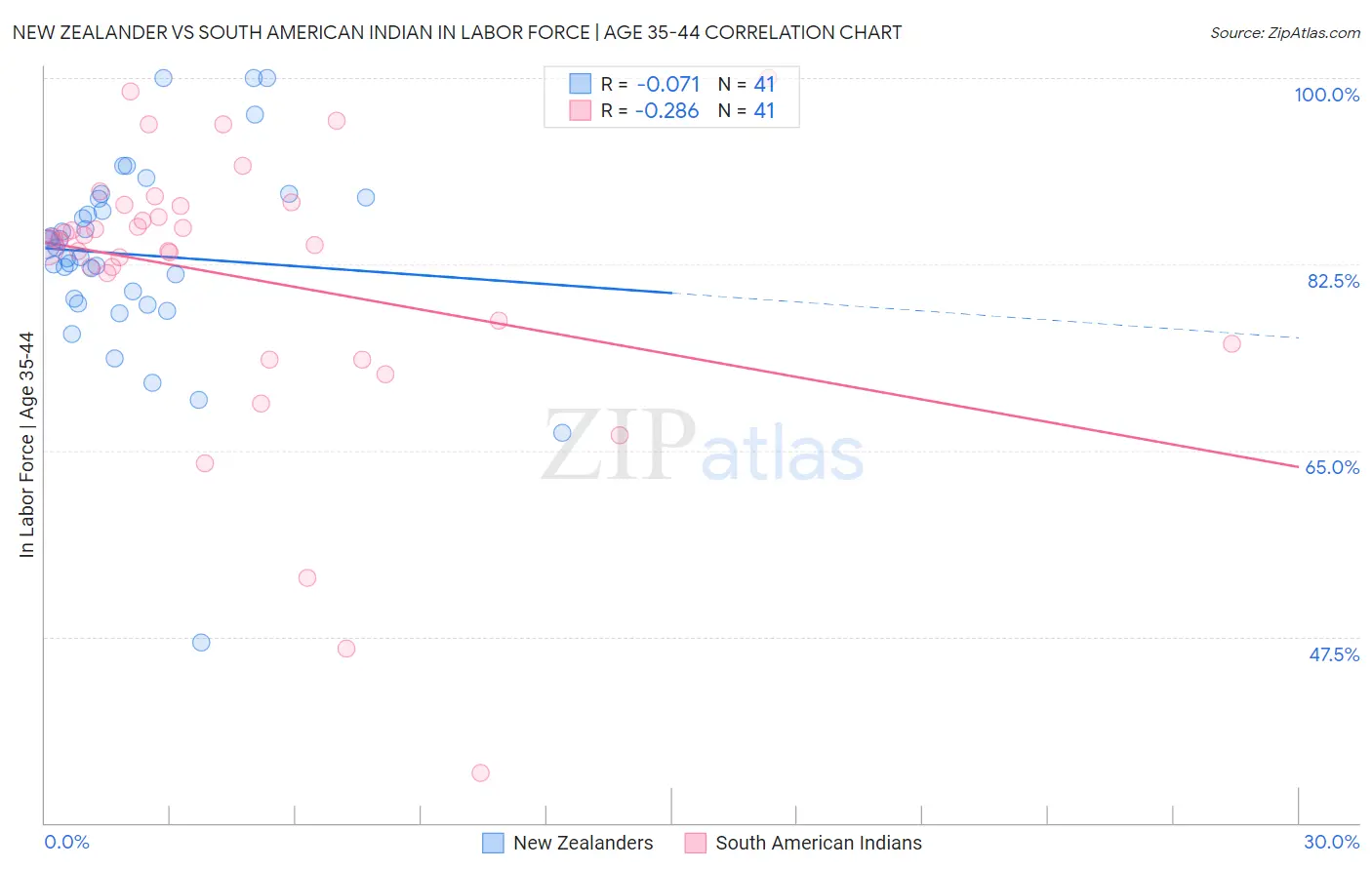 New Zealander vs South American Indian In Labor Force | Age 35-44