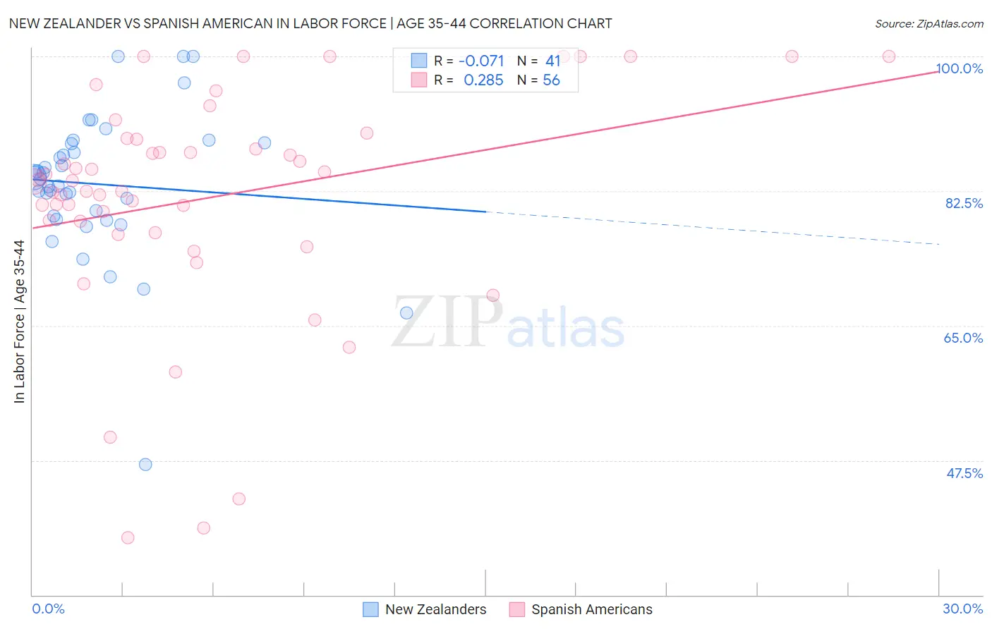 New Zealander vs Spanish American In Labor Force | Age 35-44