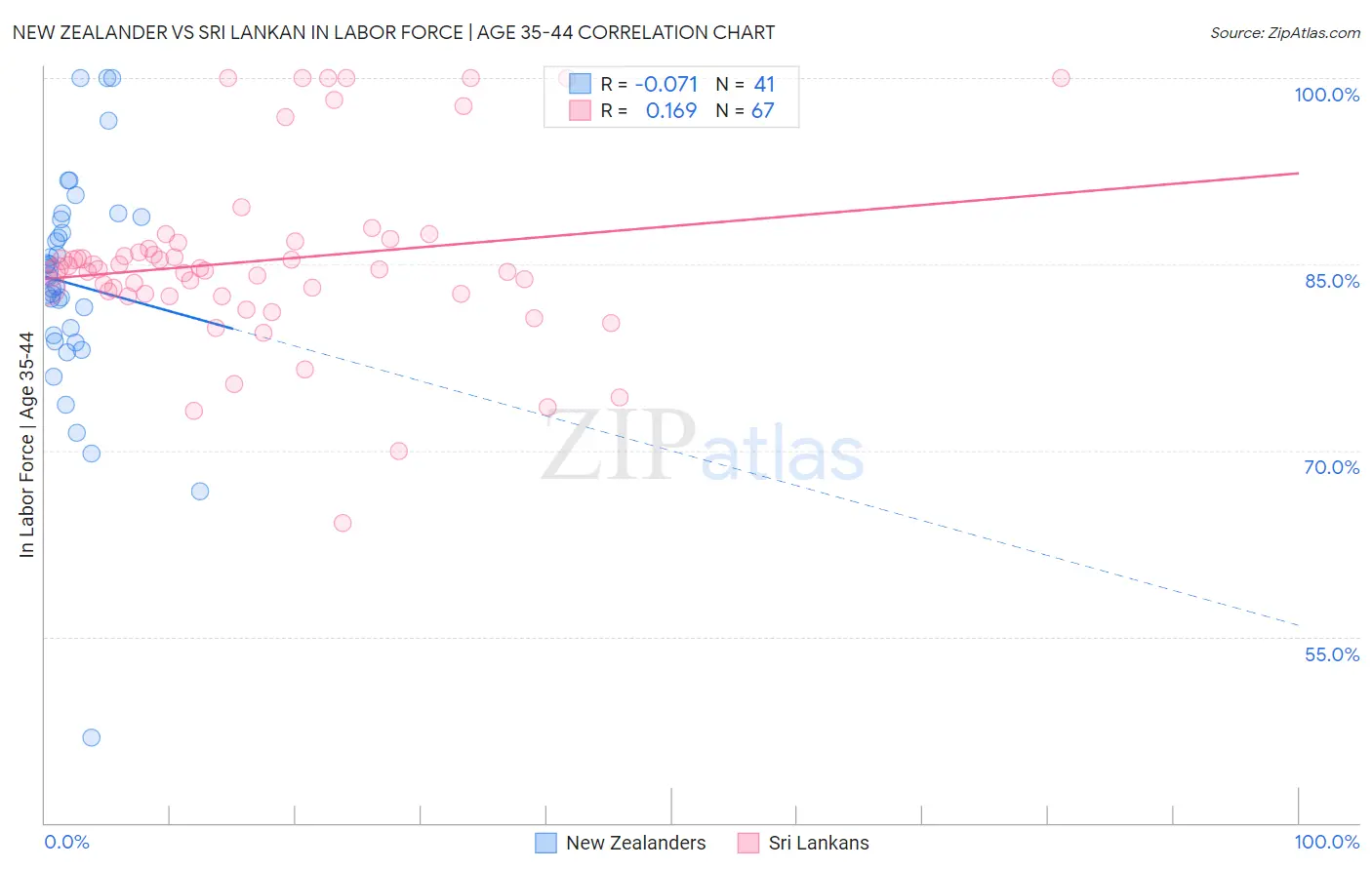 New Zealander vs Sri Lankan In Labor Force | Age 35-44