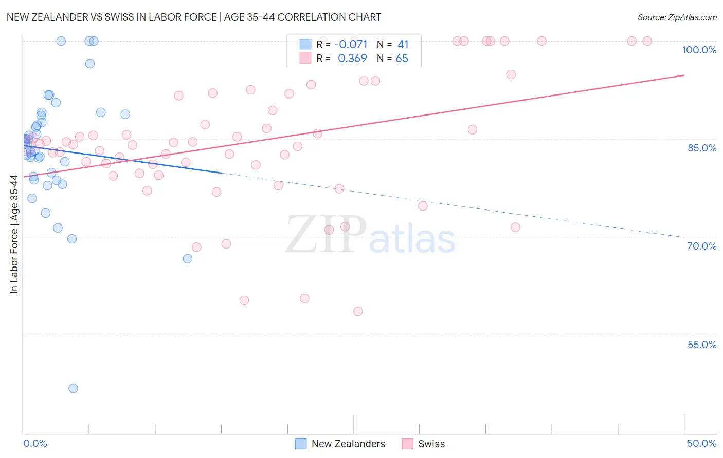 New Zealander vs Swiss In Labor Force | Age 35-44