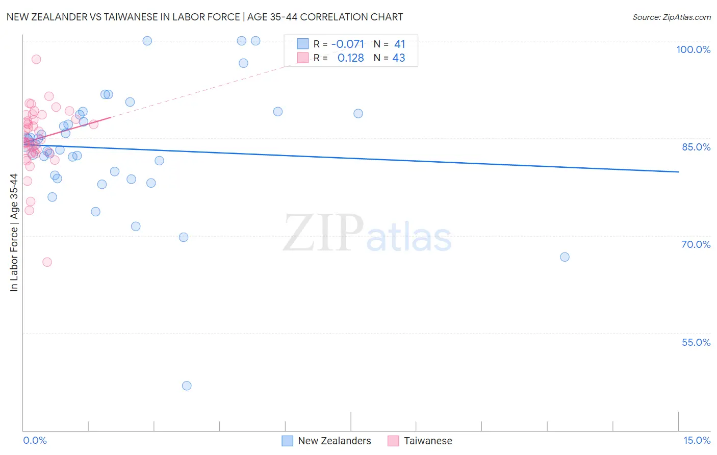 New Zealander vs Taiwanese In Labor Force | Age 35-44