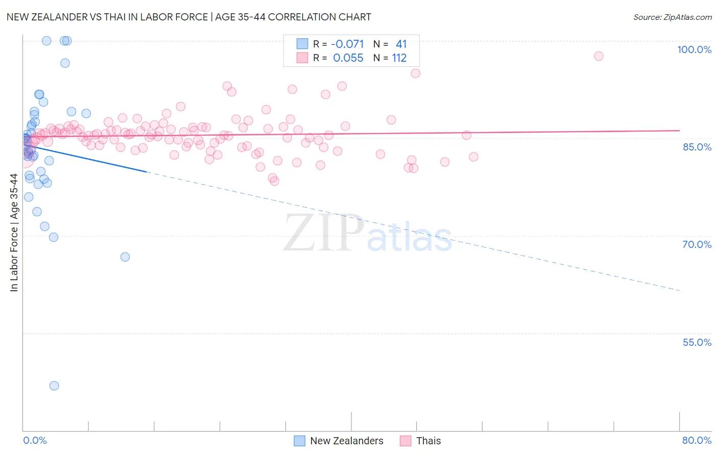 New Zealander vs Thai In Labor Force | Age 35-44