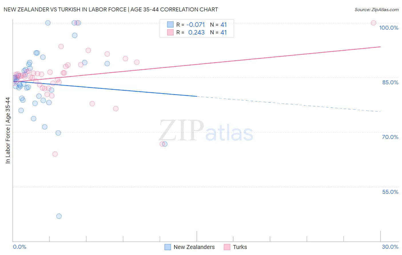 New Zealander vs Turkish In Labor Force | Age 35-44
