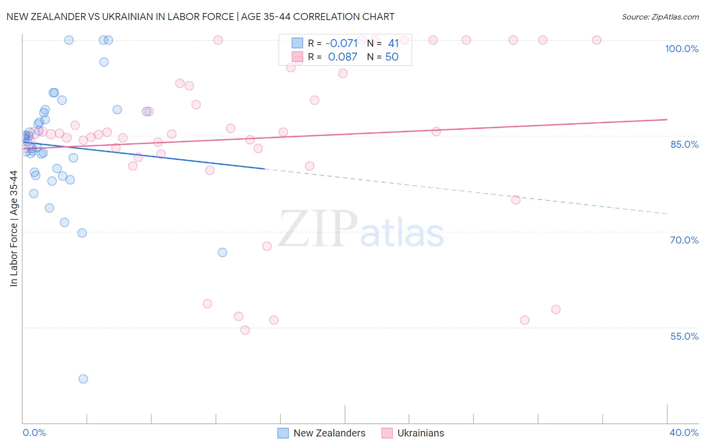 New Zealander vs Ukrainian In Labor Force | Age 35-44