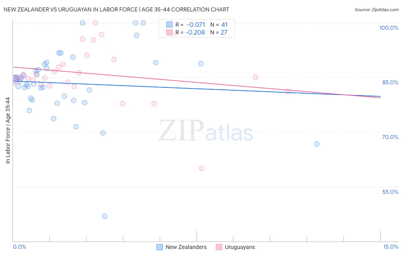 New Zealander vs Uruguayan In Labor Force | Age 35-44