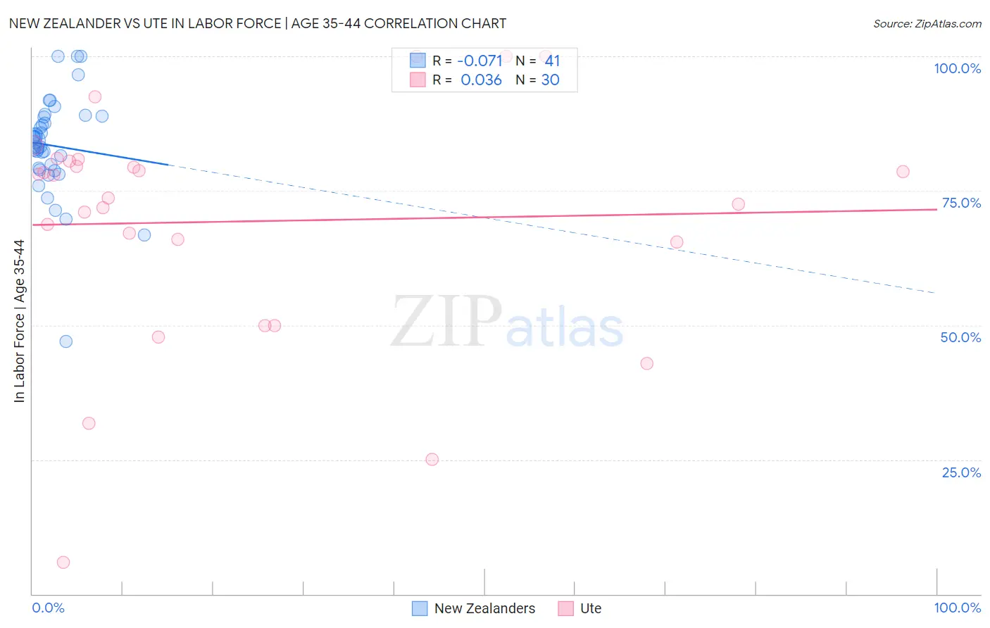 New Zealander vs Ute In Labor Force | Age 35-44