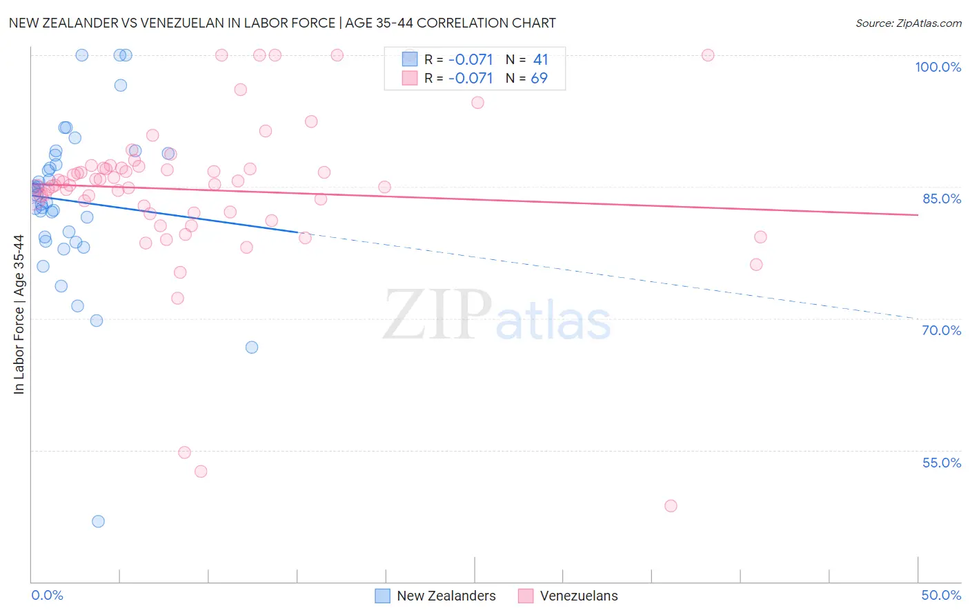 New Zealander vs Venezuelan In Labor Force | Age 35-44