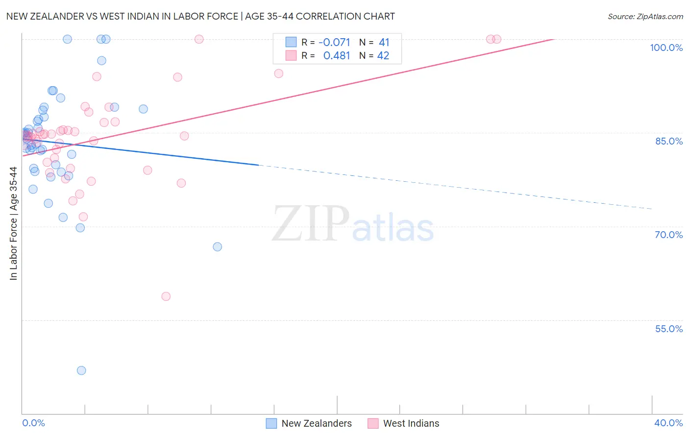 New Zealander vs West Indian In Labor Force | Age 35-44