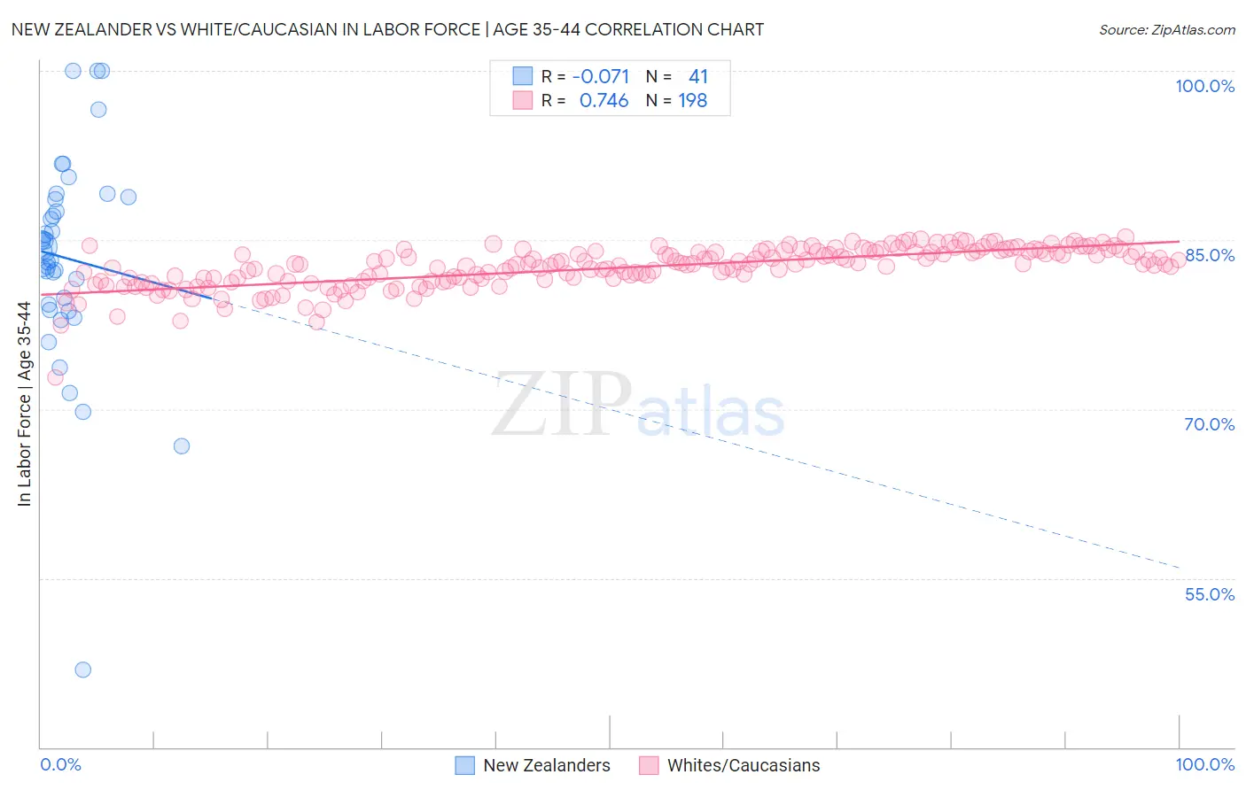 New Zealander vs White/Caucasian In Labor Force | Age 35-44