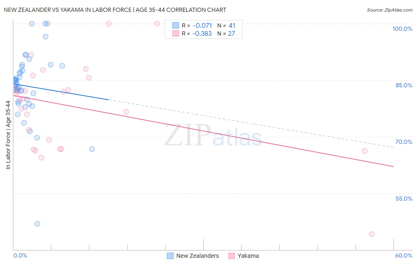 New Zealander vs Yakama In Labor Force | Age 35-44
