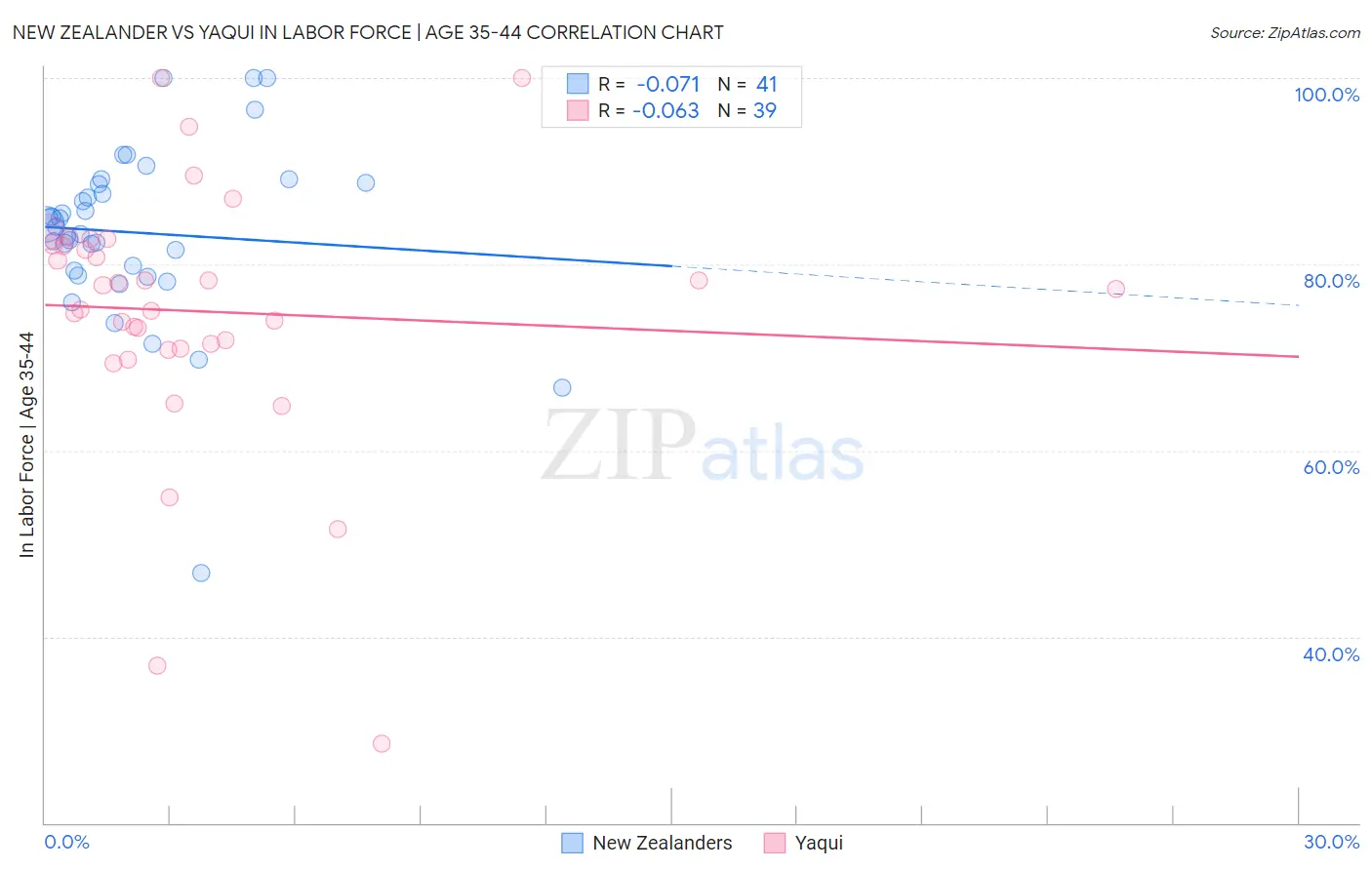 New Zealander vs Yaqui In Labor Force | Age 35-44