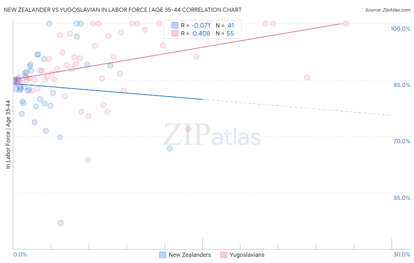 New Zealander vs Yugoslavian In Labor Force | Age 35-44