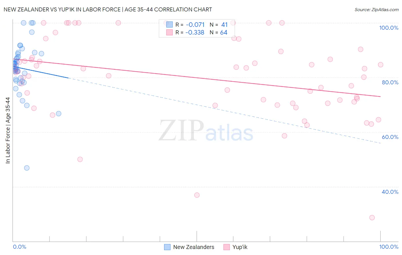 New Zealander vs Yup'ik In Labor Force | Age 35-44