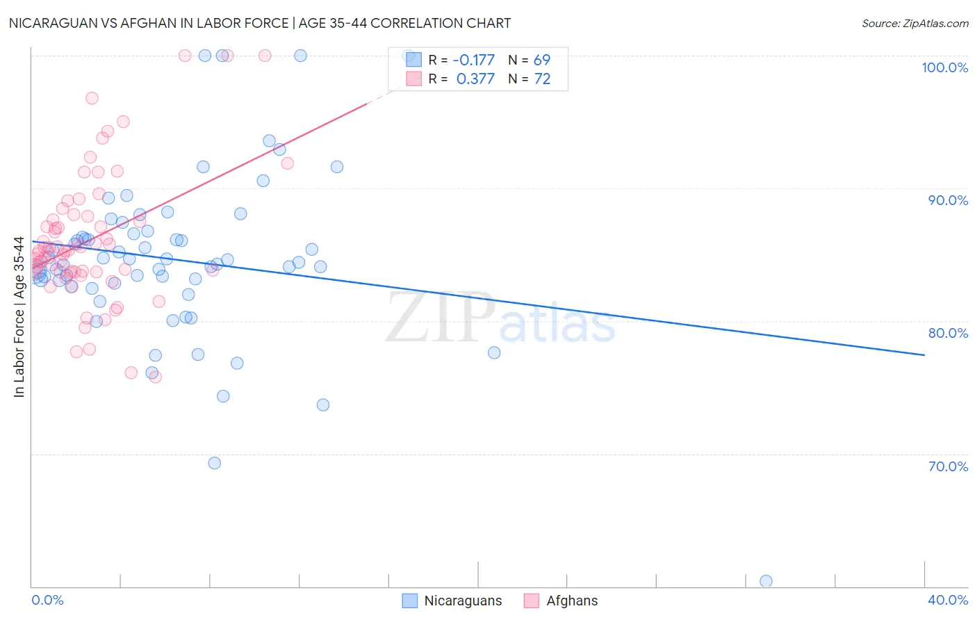 Nicaraguan vs Afghan In Labor Force | Age 35-44