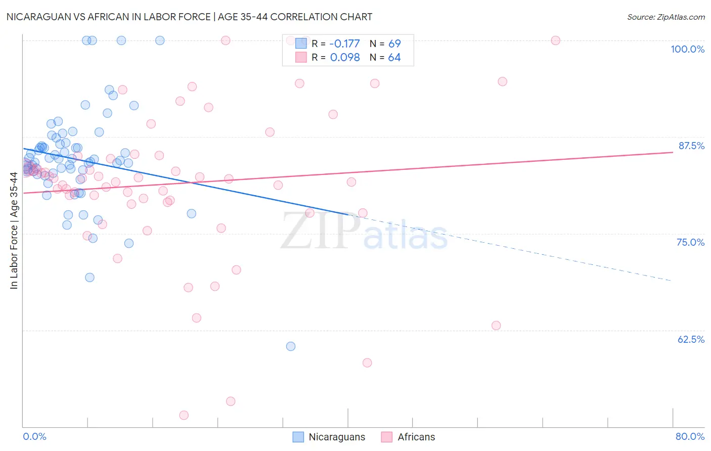 Nicaraguan vs African In Labor Force | Age 35-44
