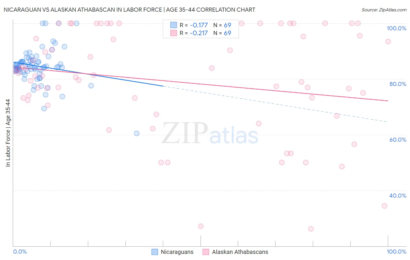 Nicaraguan vs Alaskan Athabascan In Labor Force | Age 35-44