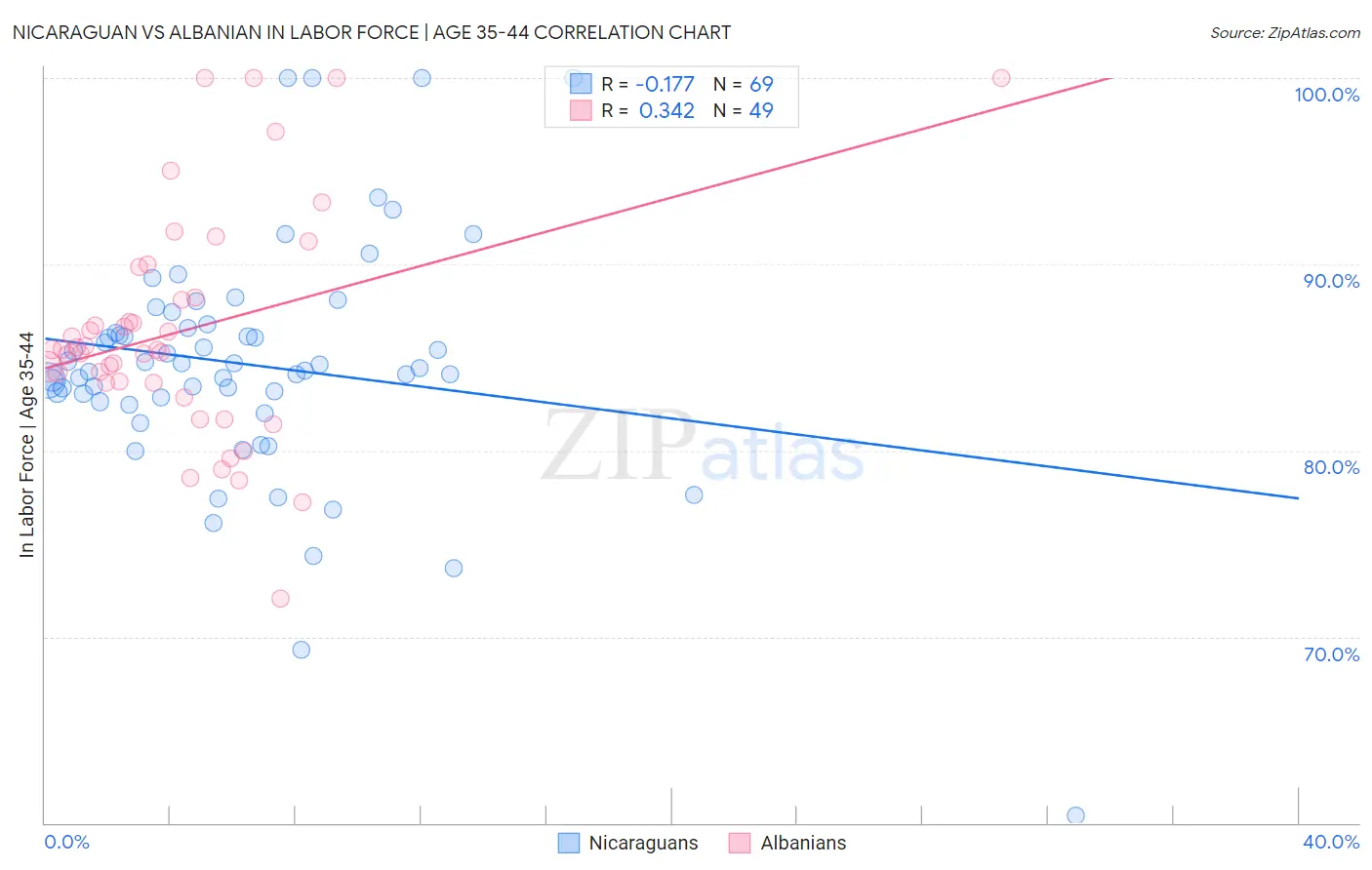 Nicaraguan vs Albanian In Labor Force | Age 35-44