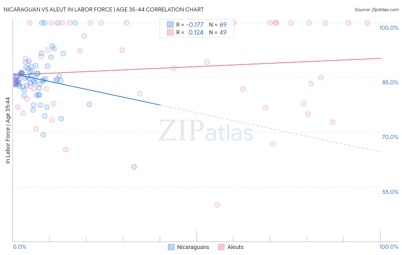 Nicaraguan vs Aleut In Labor Force | Age 35-44