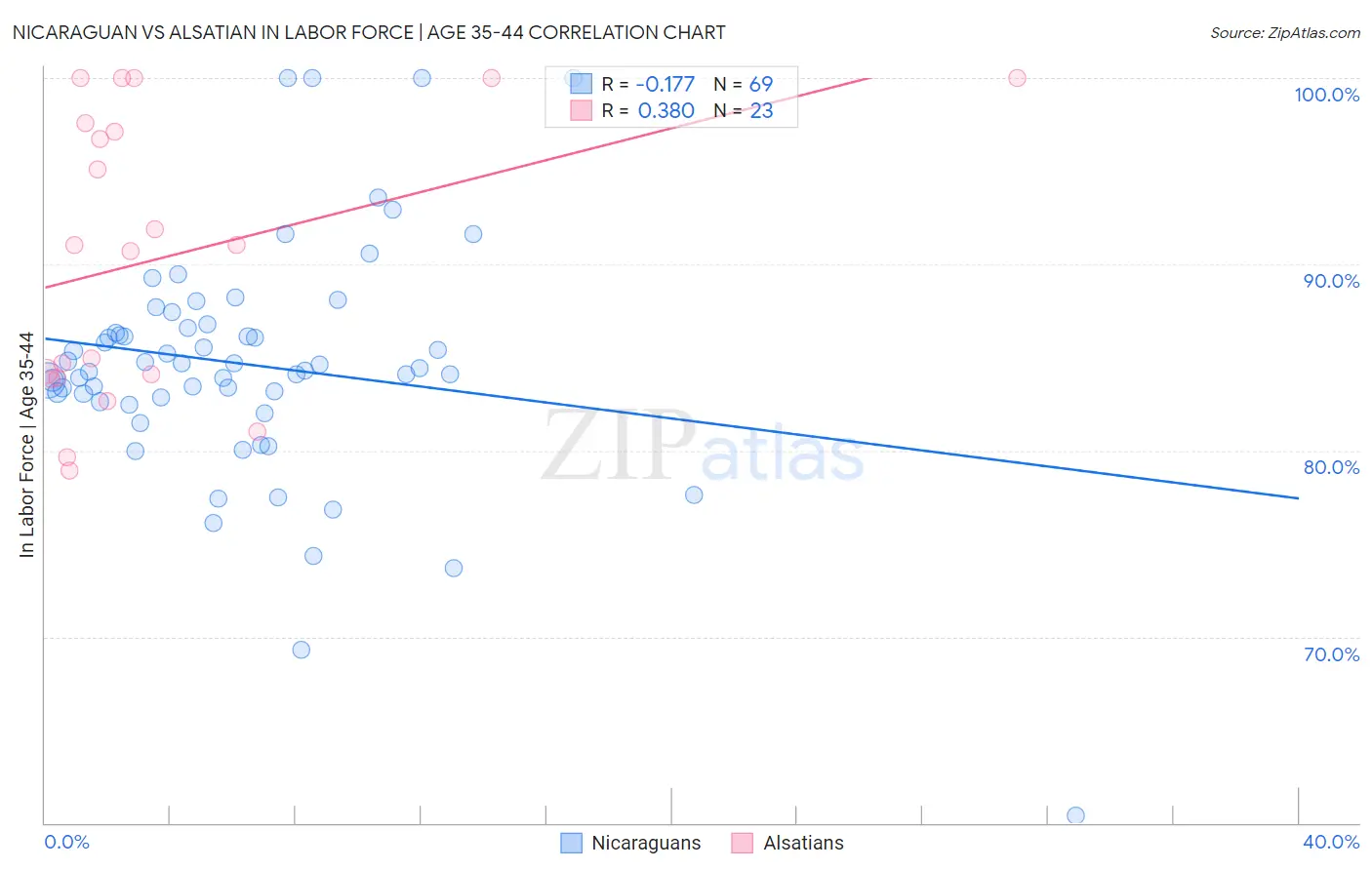 Nicaraguan vs Alsatian In Labor Force | Age 35-44