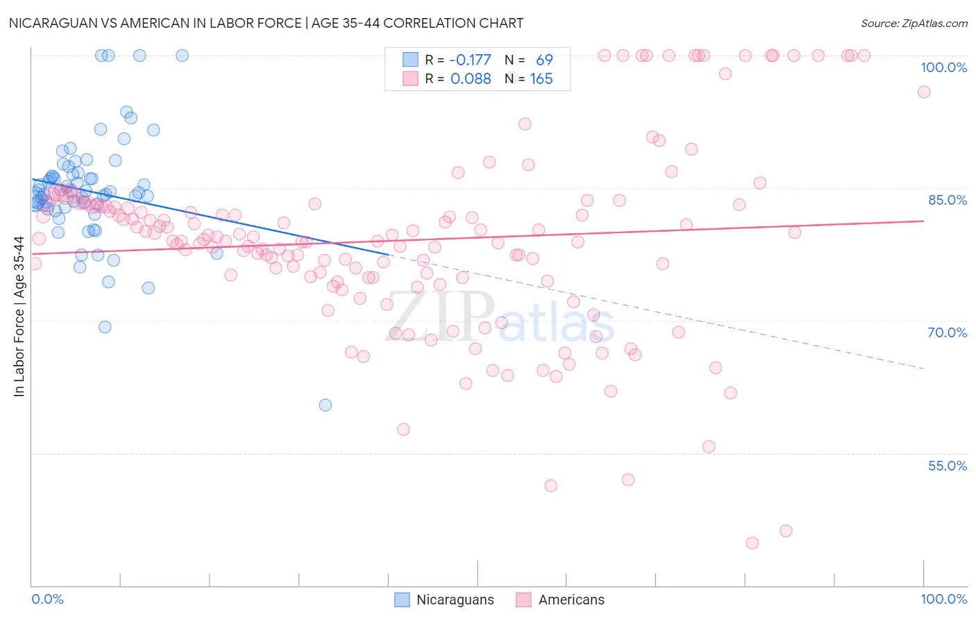 Nicaraguan vs American In Labor Force | Age 35-44
